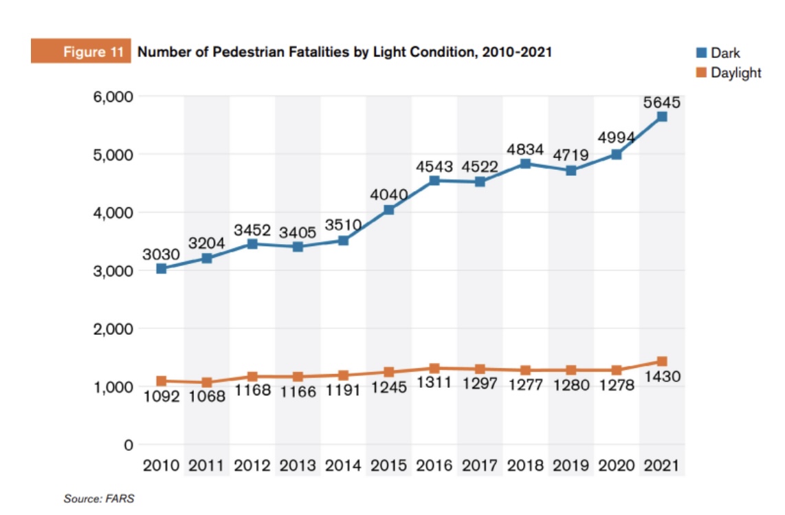 Number of Pedestrian Fatalities by Light Condition, 2010-2021