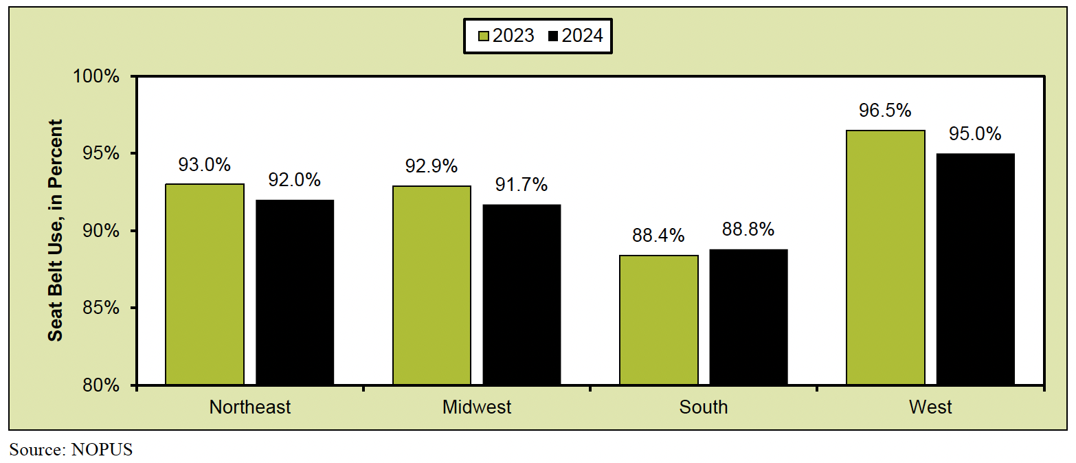 Seat Belt Use by Region